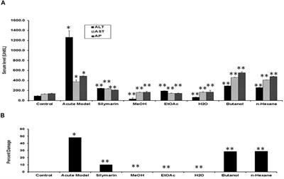 Hepatoprotective Potential of Pomegranate in Curbing the Incidence of Acute Liver Injury by Alleviating Oxidative Stress and Inflammatory Response